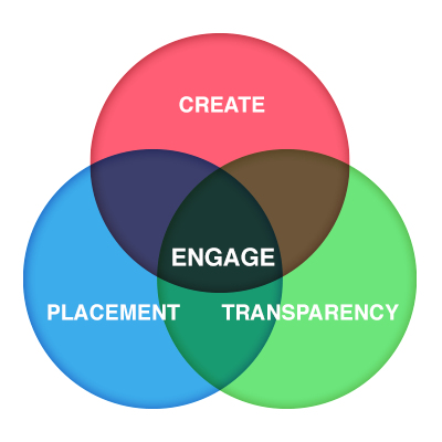 Illustration of how creation, placement and transparency overlap to encourage engagement.